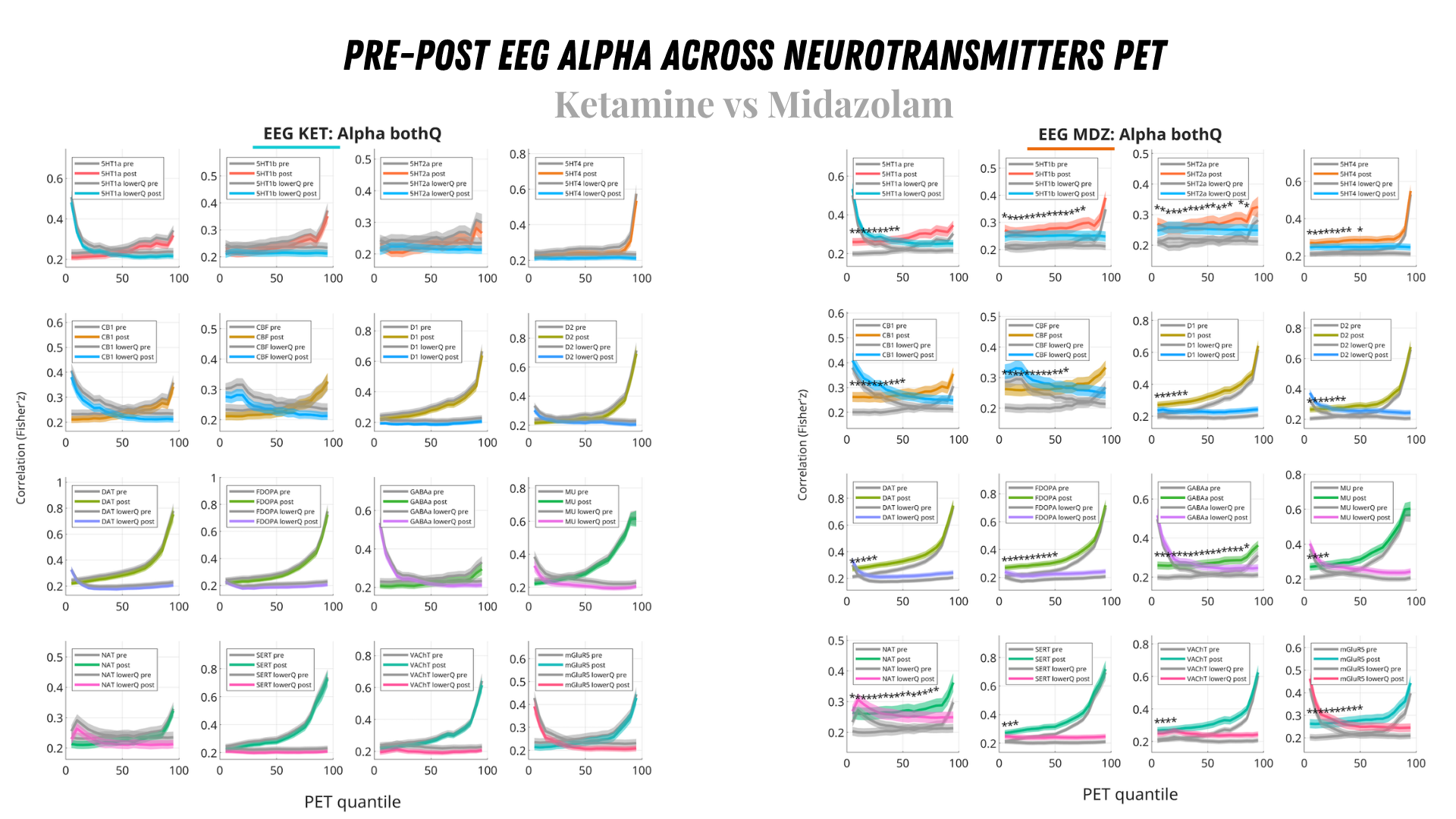 Comparison of receptor-informed connectivity before and after ketamine and midazolam