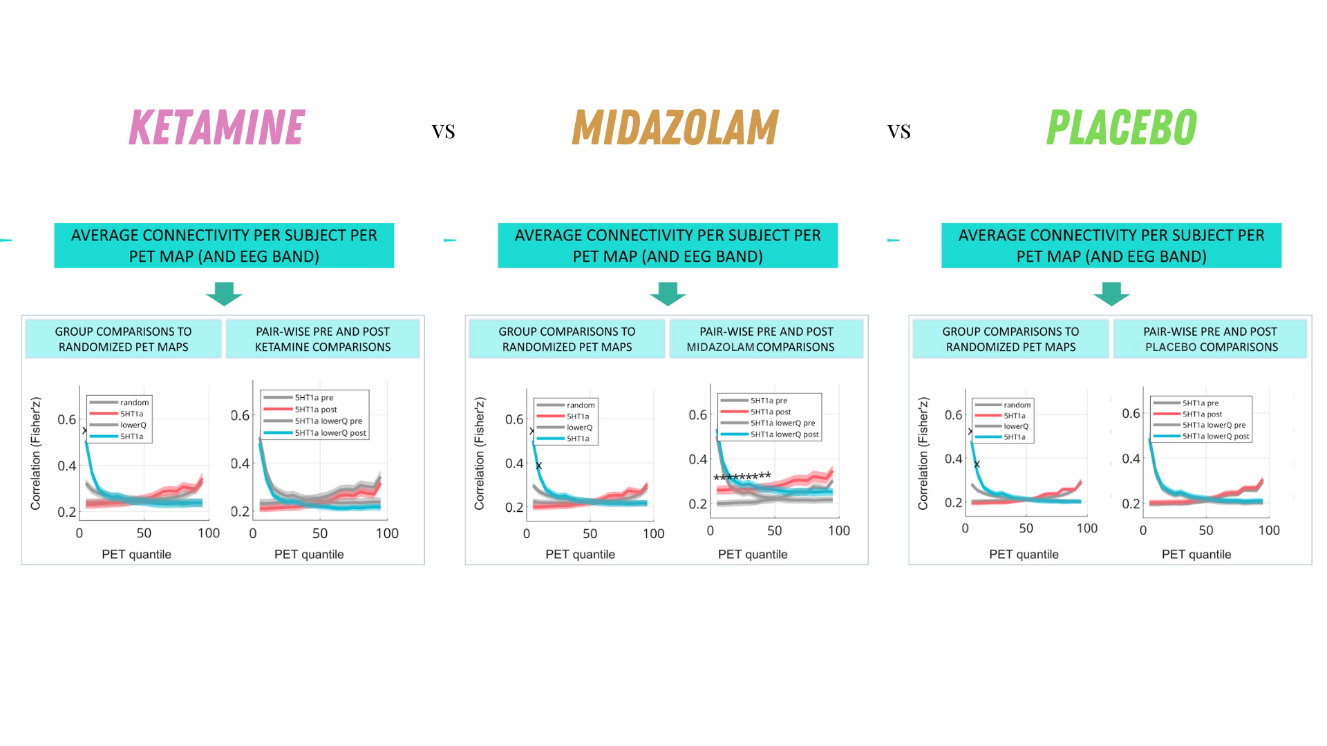 Ketamine midazolam and placebo receptor-informed connectivity comparison