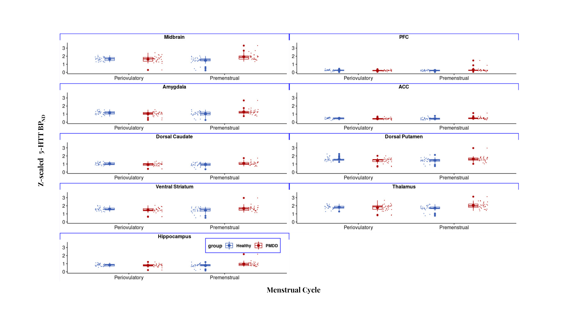 ROI boxplots of 5-HTT nondisplaceable binding potential across menstrual cycle phases